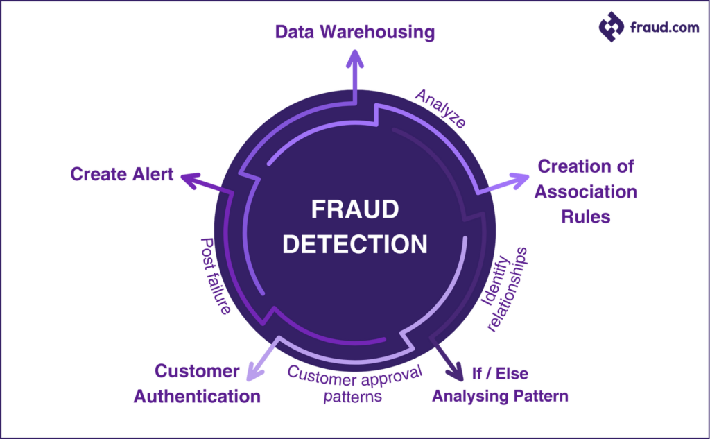 How Fraud Detection Works 1